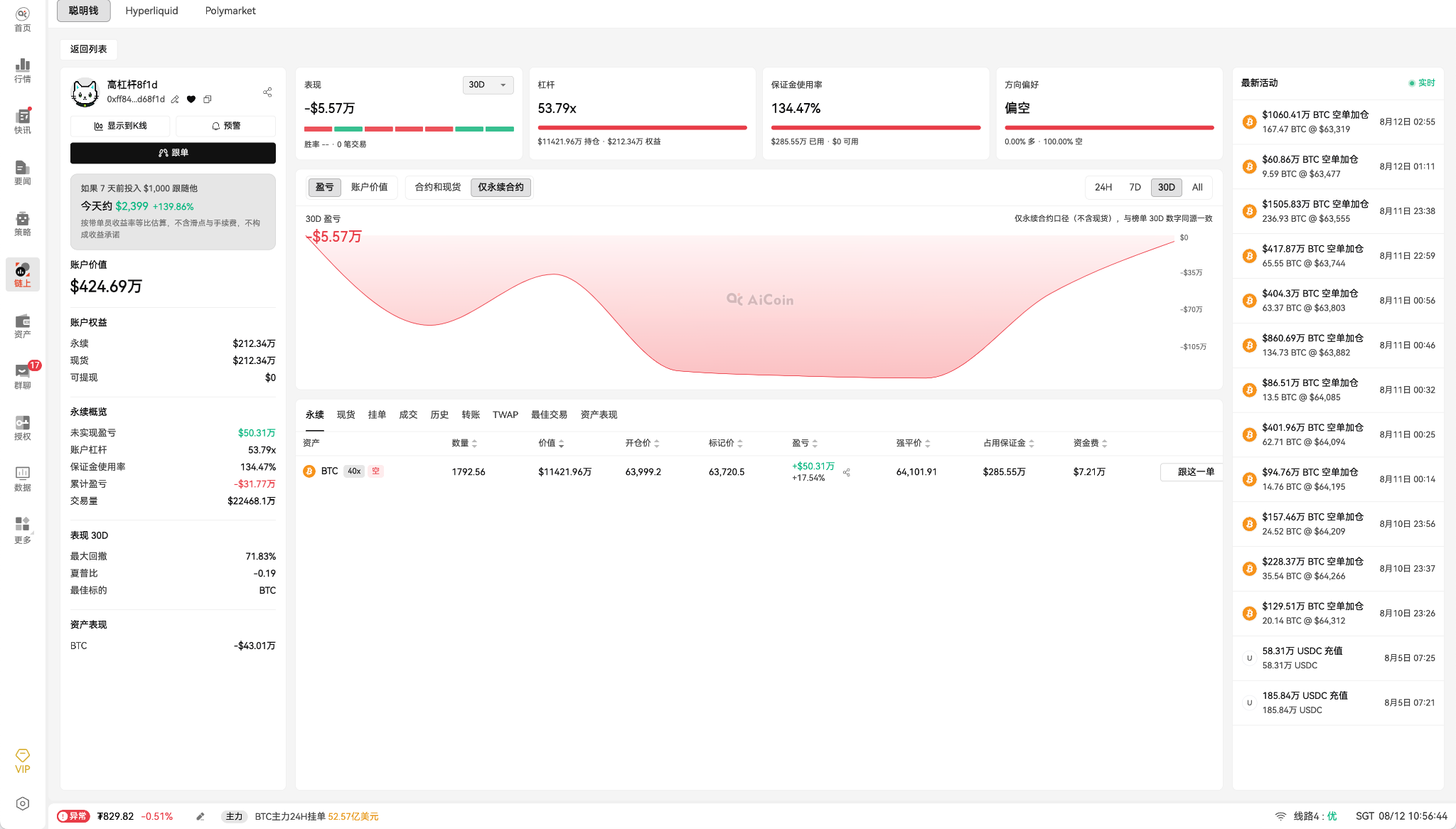 13.96 亿美元出逃、BTC 跌破 64,000:谁在抛售,谁在偷偷吸筹?_aicoin_图4 13.96 亿美元出逃、BTC 跌破 64,000:谁在抛售,谁在偷偷吸筹?_aicoin_图4