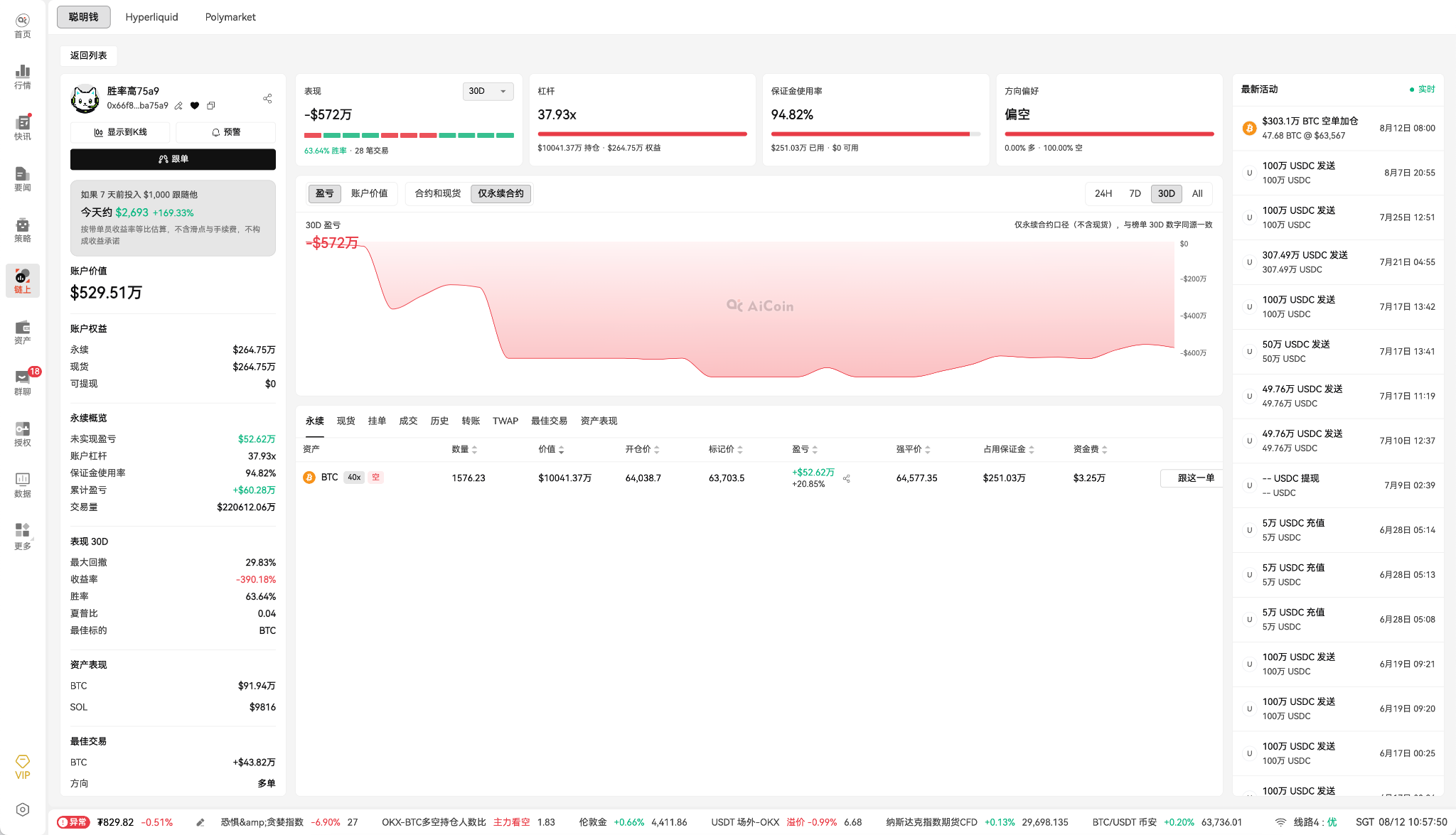 13.96 亿美元出逃、BTC 跌破 64,000:谁在抛售,谁在偷偷吸筹?_aicoin_图5 13.96 亿美元出逃、BTC 跌破 64,000:谁在抛售,谁在偷偷吸筹?_aicoin_图5