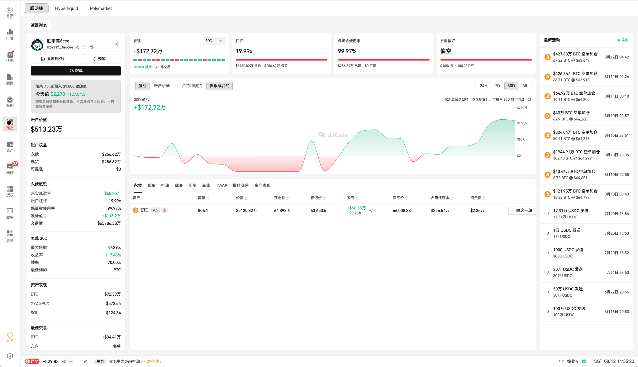 13.96 亿美元出逃、BTC 跌破 64,000:谁在抛售,谁在偷偷吸筹?_aicoin_图7 13.96 亿美元出逃、BTC 跌破 64,000:谁在抛售,谁在偷偷吸筹?_aicoin_图7