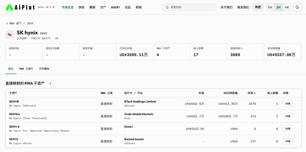 港股 2 倍做多海力士的 ETF，上了币安合约！RWA其实离你很近_aicoin_图3