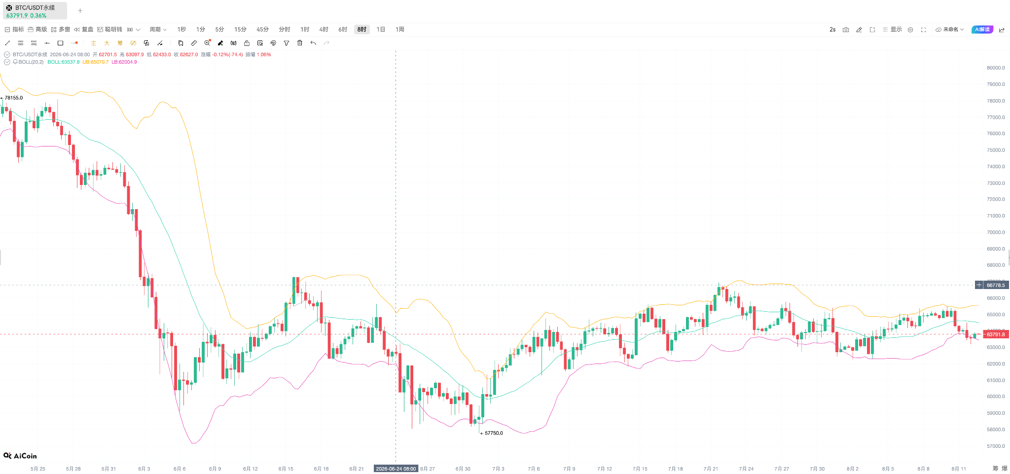 频频被骗线割肉？庄家最怕的，是你开始用“非标周期”看盘_aicoin_图2