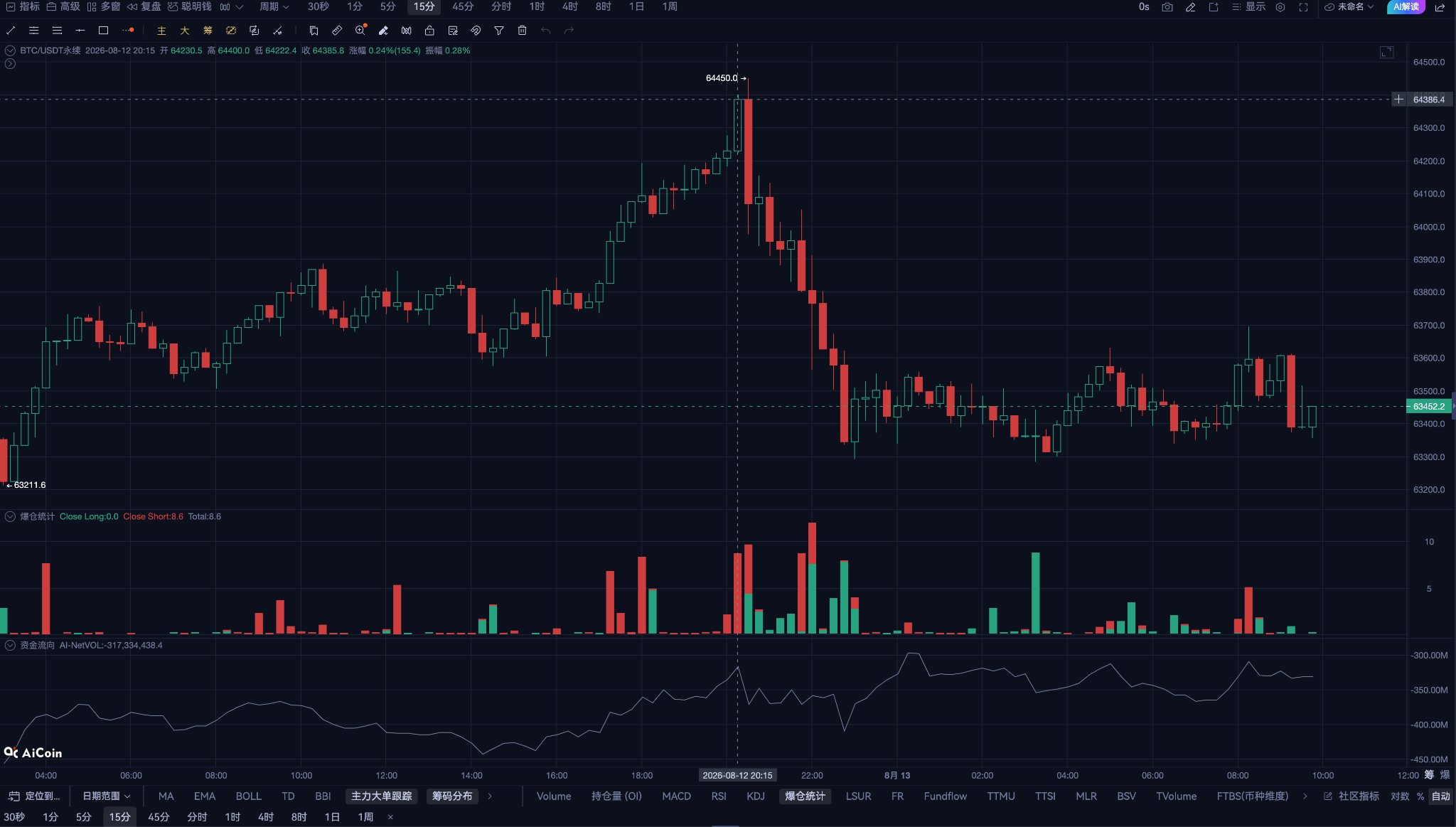 3.4%的CPI落地,比特币先冲高再暴跌:市场到底在交易什么?_aicoin_图1 3.4%的CPI落地,比特币先冲高再暴跌:市场到底在交易什么?_aicoin_图1