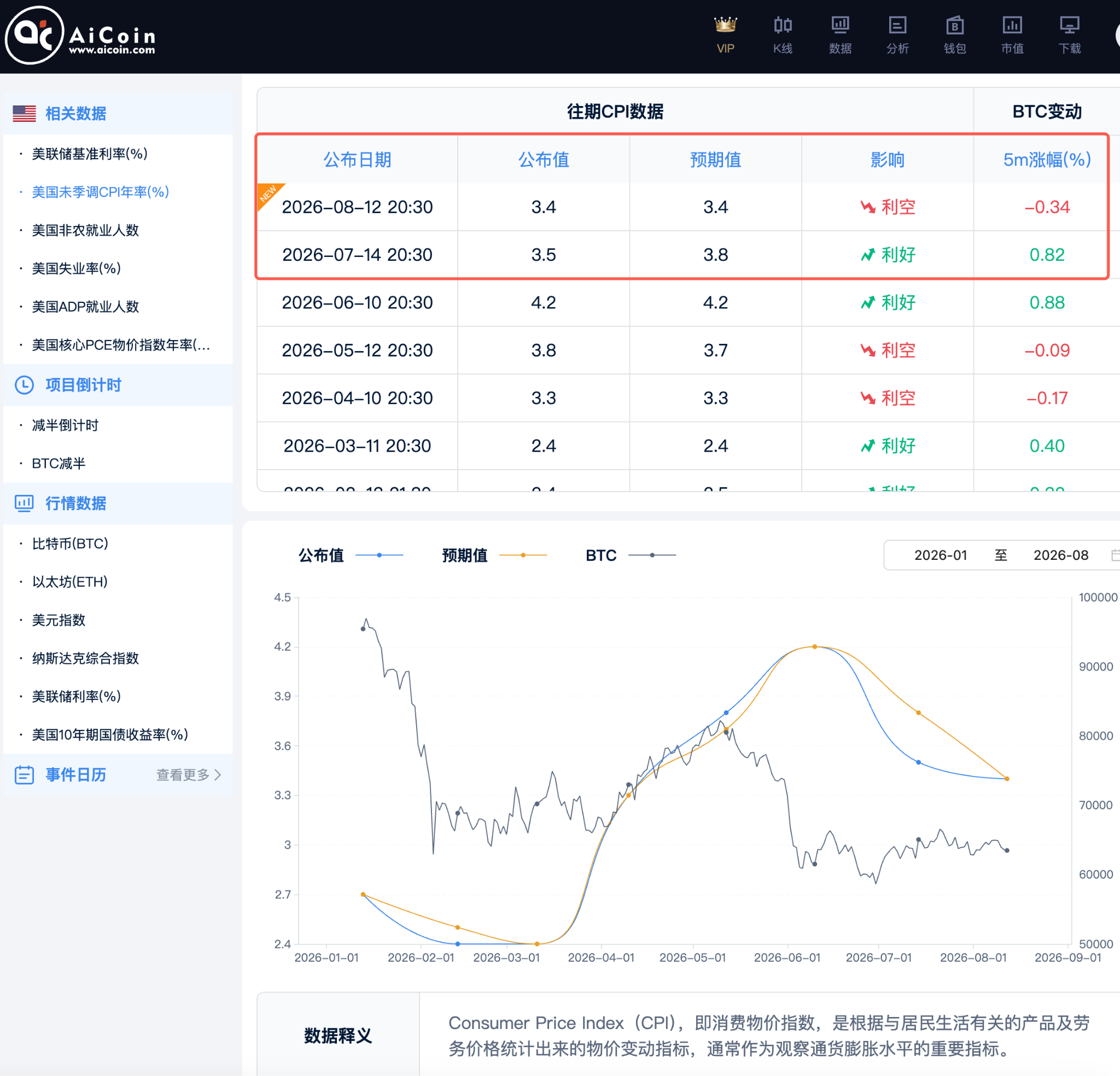 3.4%的CPI落地,比特币先冲高再暴跌:市场到底在交易什么?_aicoin_图3 3.4%的CPI落地,比特币先冲高再暴跌:市场到底在交易什么?_aicoin_图3
