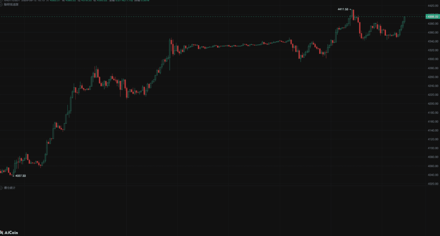 CPI落地!黄金冲破4400,BTC会跟着起飞吗__aicoin_图2 CPI落地!黄金冲破4400,BTC会跟着起飞吗__aicoin_图2