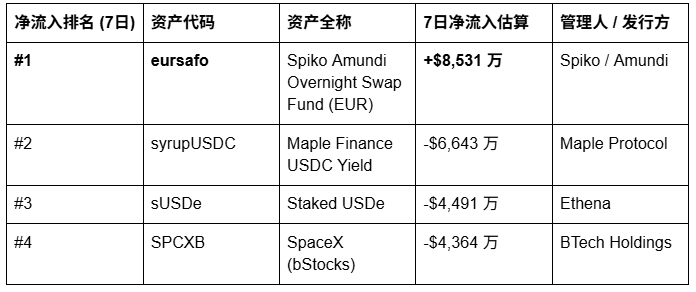 欧元 RWA 的觉醒: eurSAFO周净流入排第一_aicoin_图2 欧元 RWA 的觉醒: eurSAFO周净流入排第一_aicoin_图2