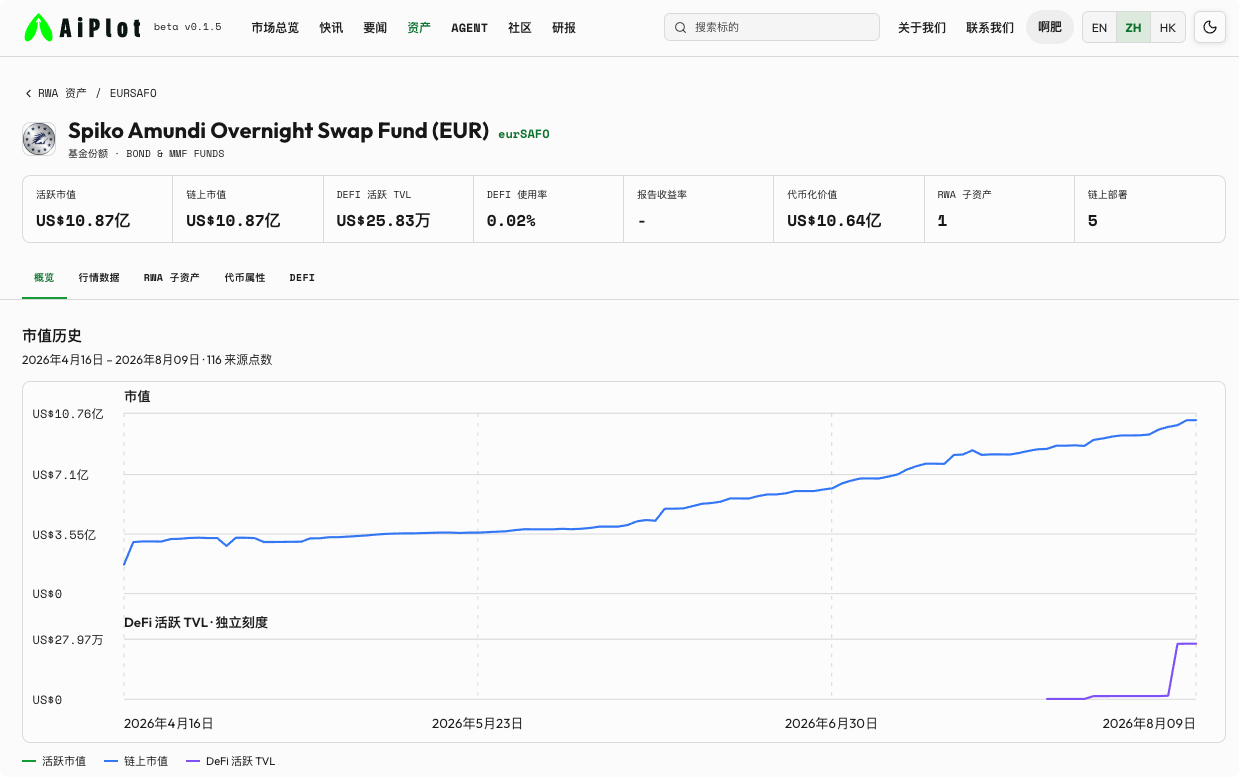 欧元 RWA 的觉醒: eurSAFO周净流入排第一_aicoin_图4 欧元 RWA 的觉醒: eurSAFO周净流入排第一_aicoin_图4