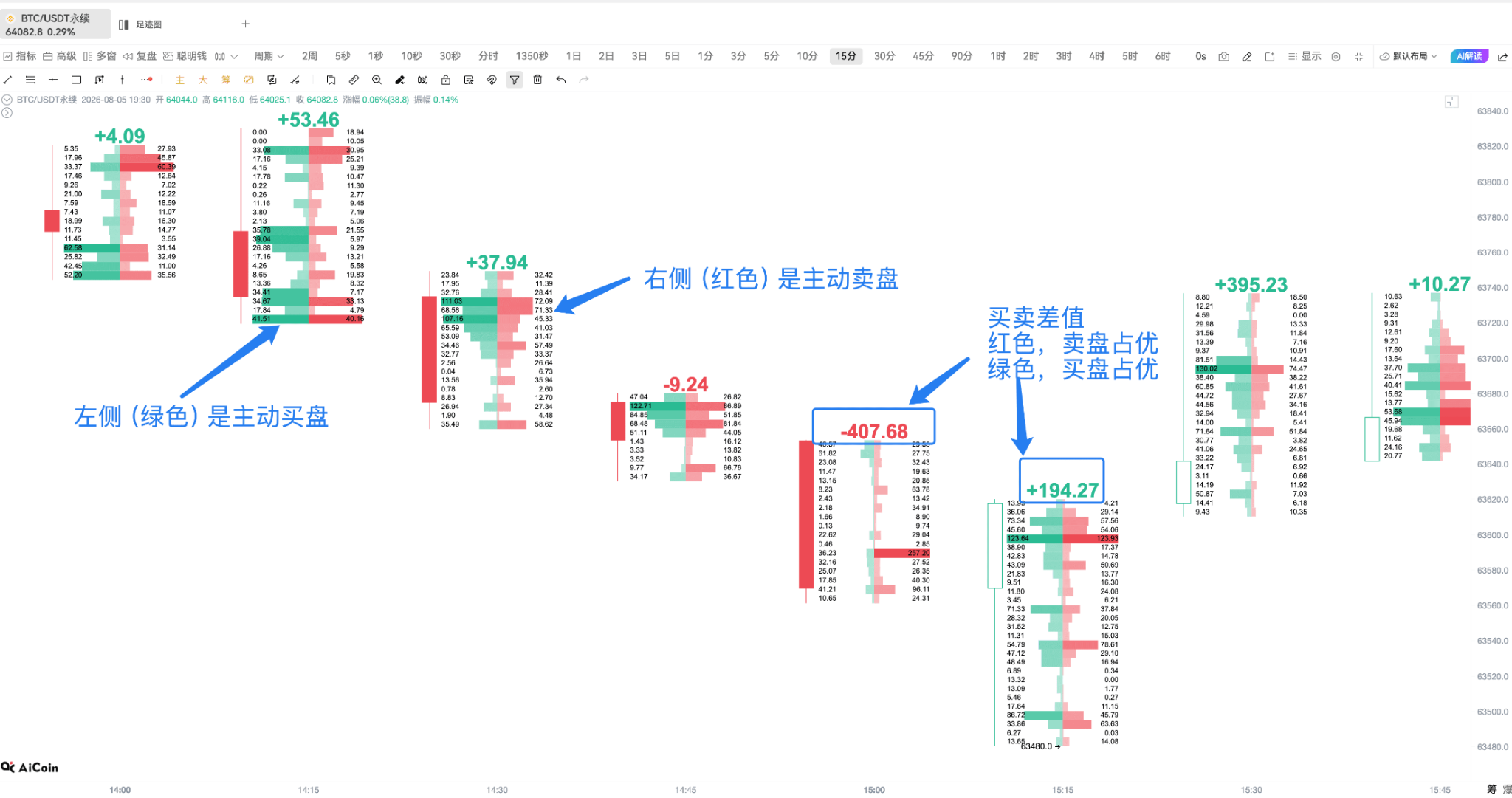 用足迹图,看懂今晚 BTC 主动买卖_aicoin_图5 用足迹图,看懂今晚 BTC 主动买卖_aicoin_图5