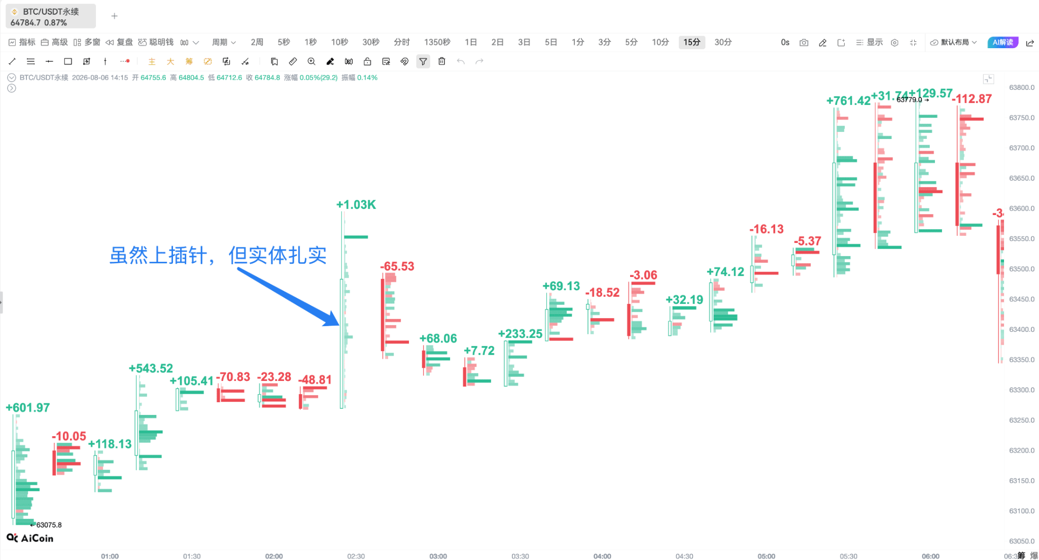 用足迹图,看懂今晚 BTC 主动买卖_aicoin_图11 用足迹图,看懂今晚 BTC 主动买卖_aicoin_图11