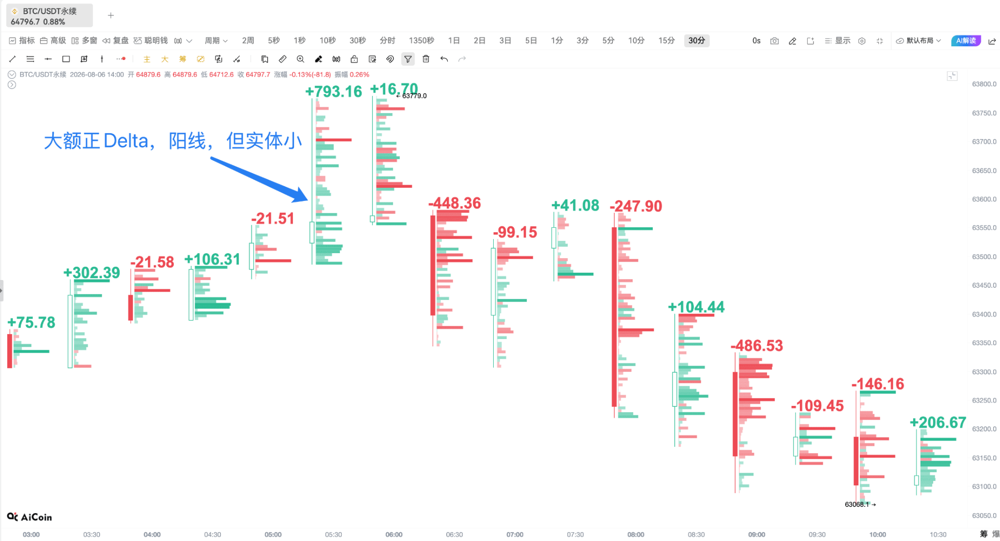 用足迹图,看懂今晚 BTC 主动买卖_aicoin_图12 用足迹图,看懂今晚 BTC 主动买卖_aicoin_图12