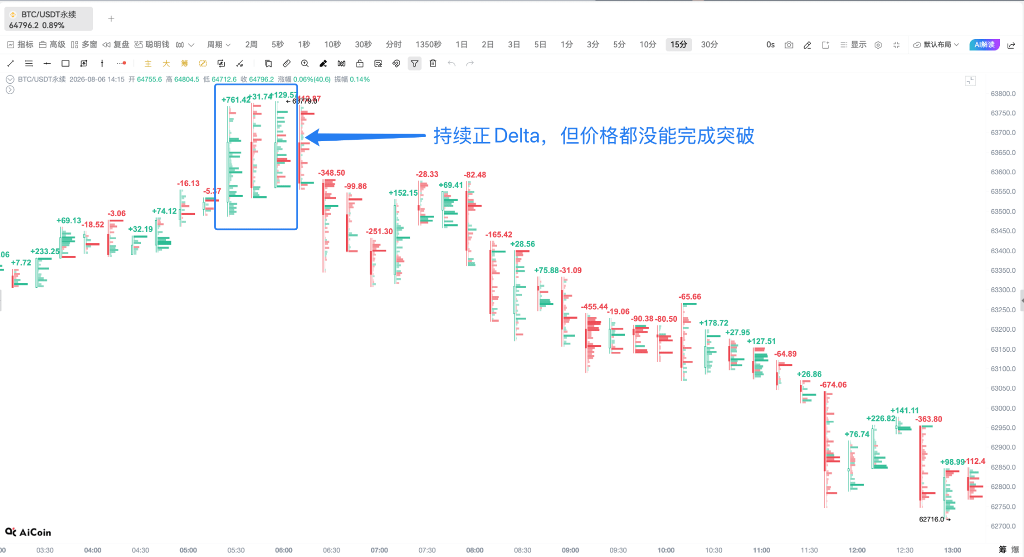 用足迹图,看懂今晚 BTC 主动买卖_aicoin_图13 用足迹图,看懂今晚 BTC 主动买卖_aicoin_图13
