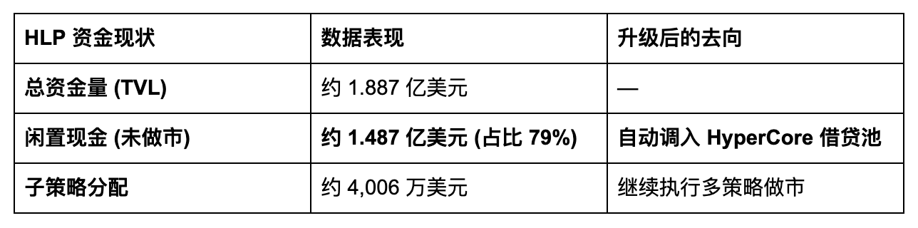1.48亿美元闲置资金被激活!Hyperliquid越来越强_aicoin_图3 1.48亿美元闲置资金被激活!Hyperliquid越来越强_aicoin_图3