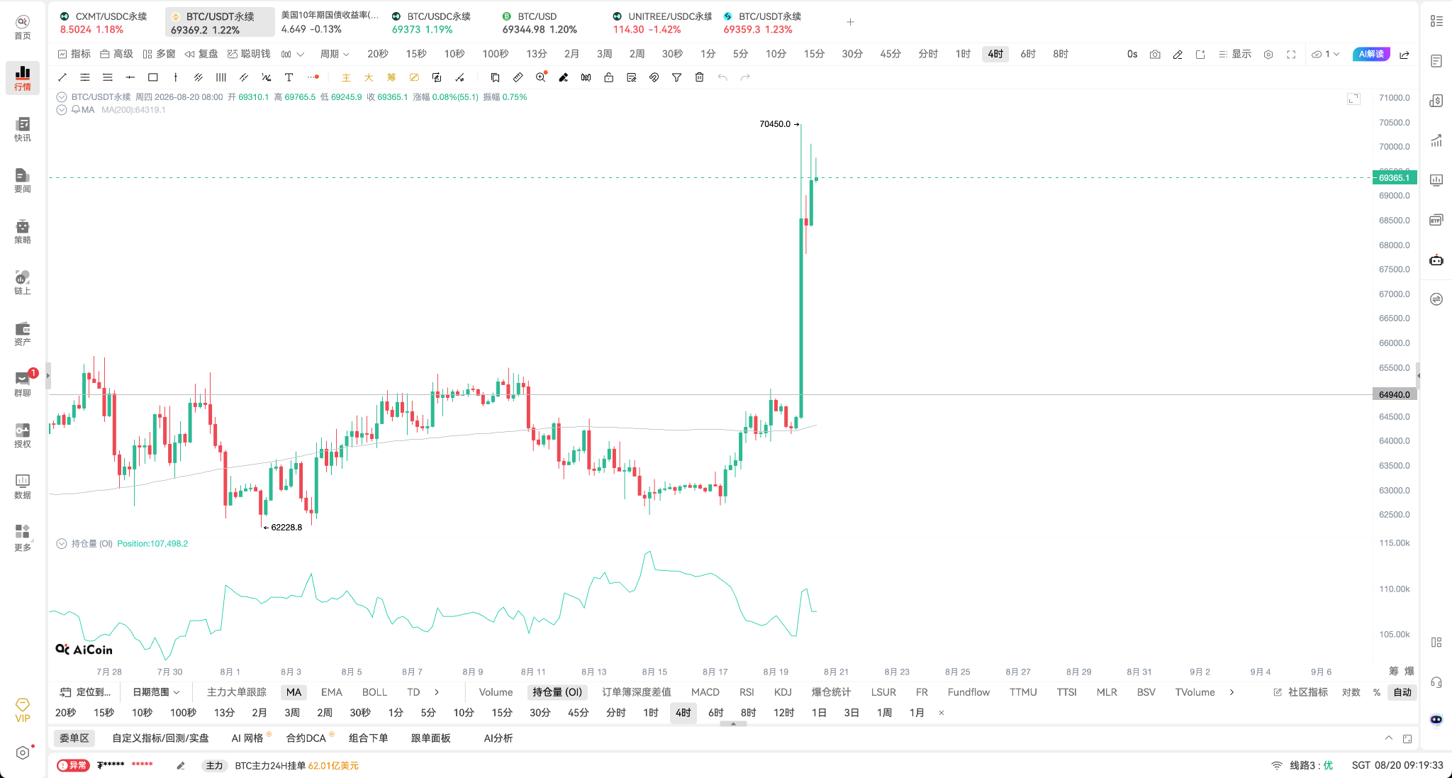 BTC重返7万美元！牛回？速归！