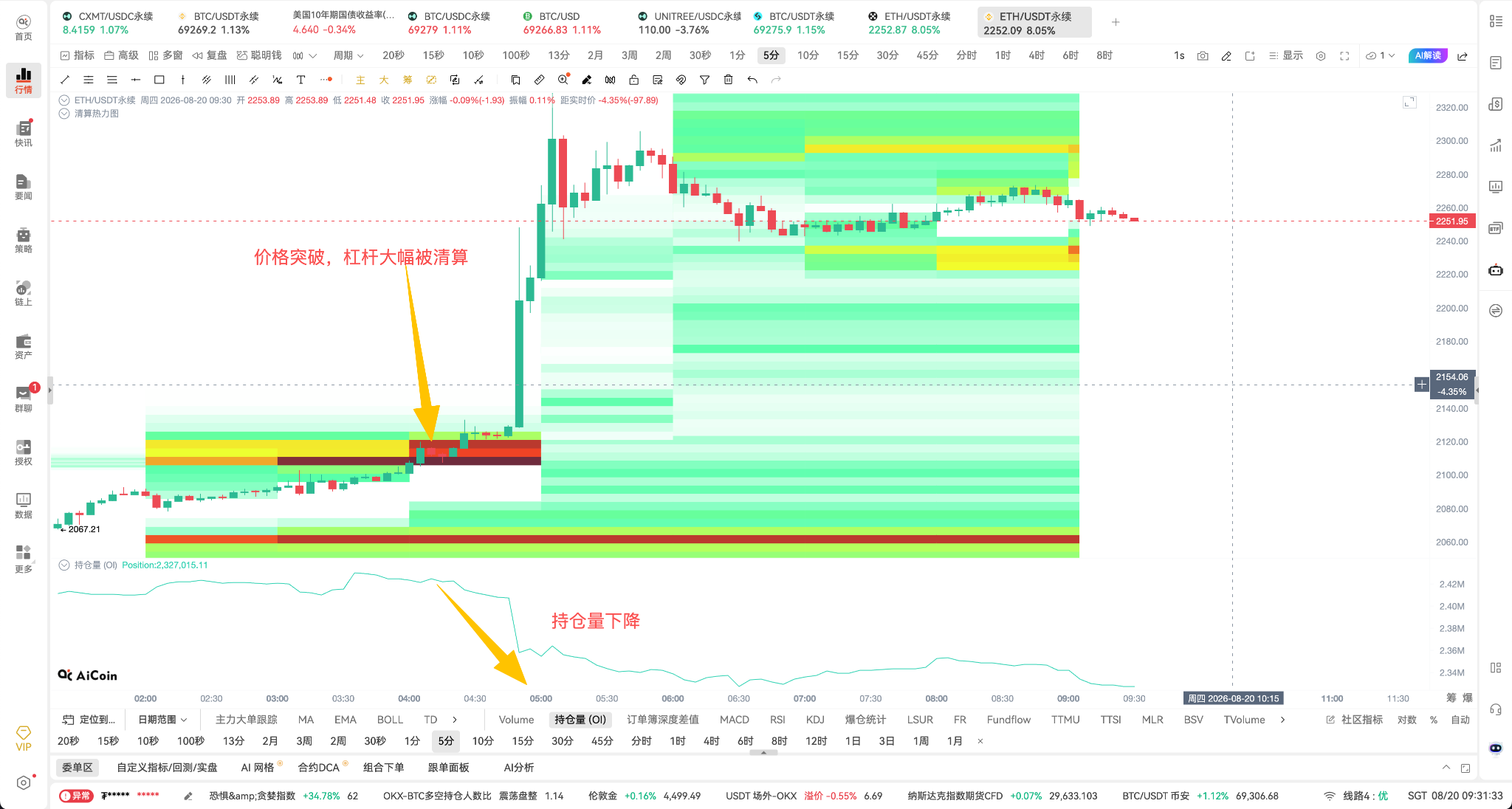 BTC重返7万美元！牛回？速归！_aicoin_图5