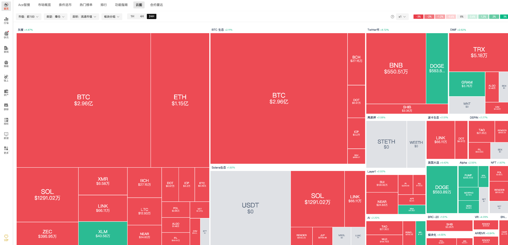 Bitcoin strongly breaks through $75,000! $1.1 billion in liquidation, 1.15 million chips accumulated, and underlying practical logic_aicoin_image2