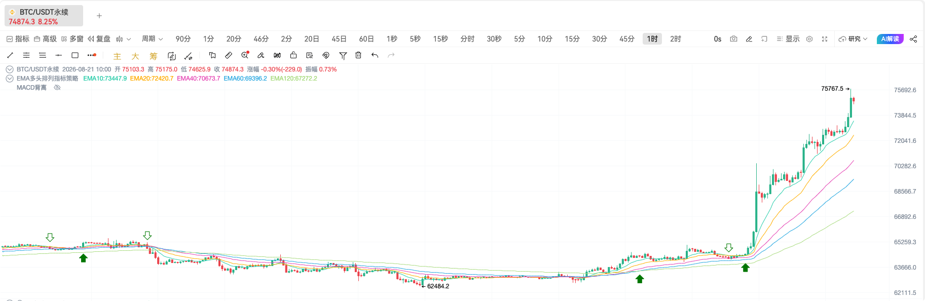 BTC reaches a new high! Is the bull market here? Now is the best time to enter the bull market_aicoin_img2