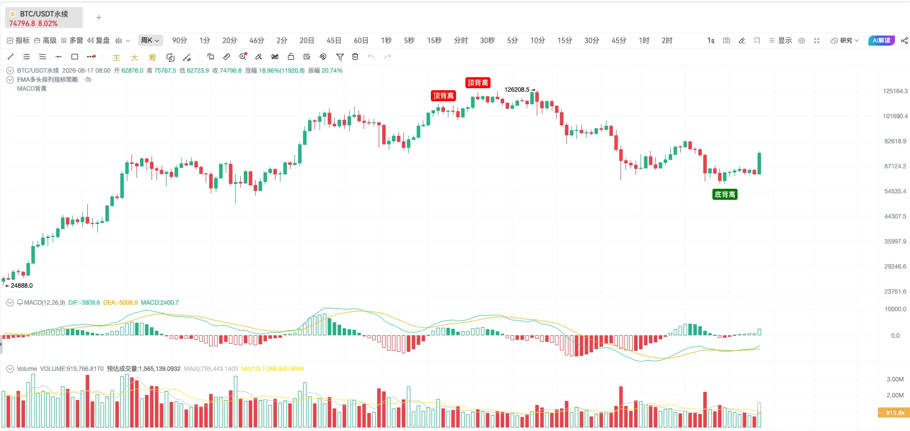 BTC reaches a new high! Is the bull market here? Now is the best time to enter the bull market_aicoin_img5