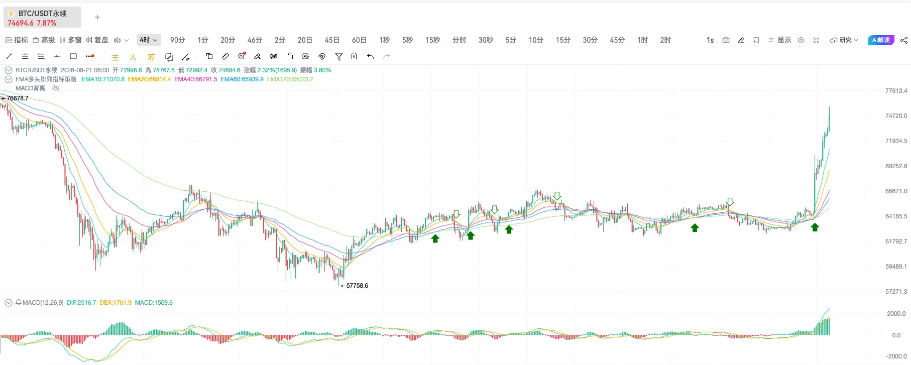 BTC reaches a new high! Is the bull market here? Now is the best time to enter the bull market_aicoin_img6