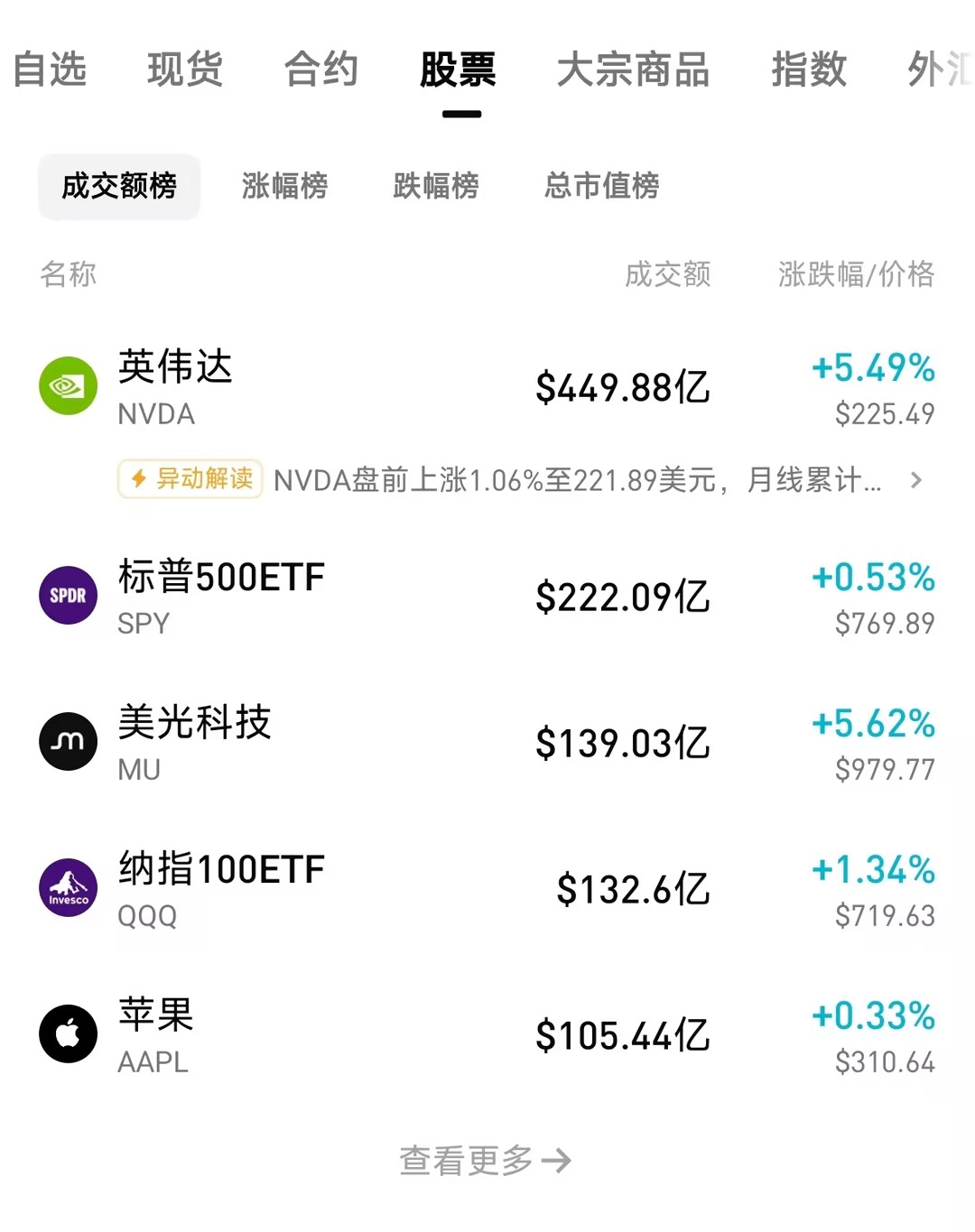 AI财报再度升温，如何20U入场玩转美股？_aicoin_图2