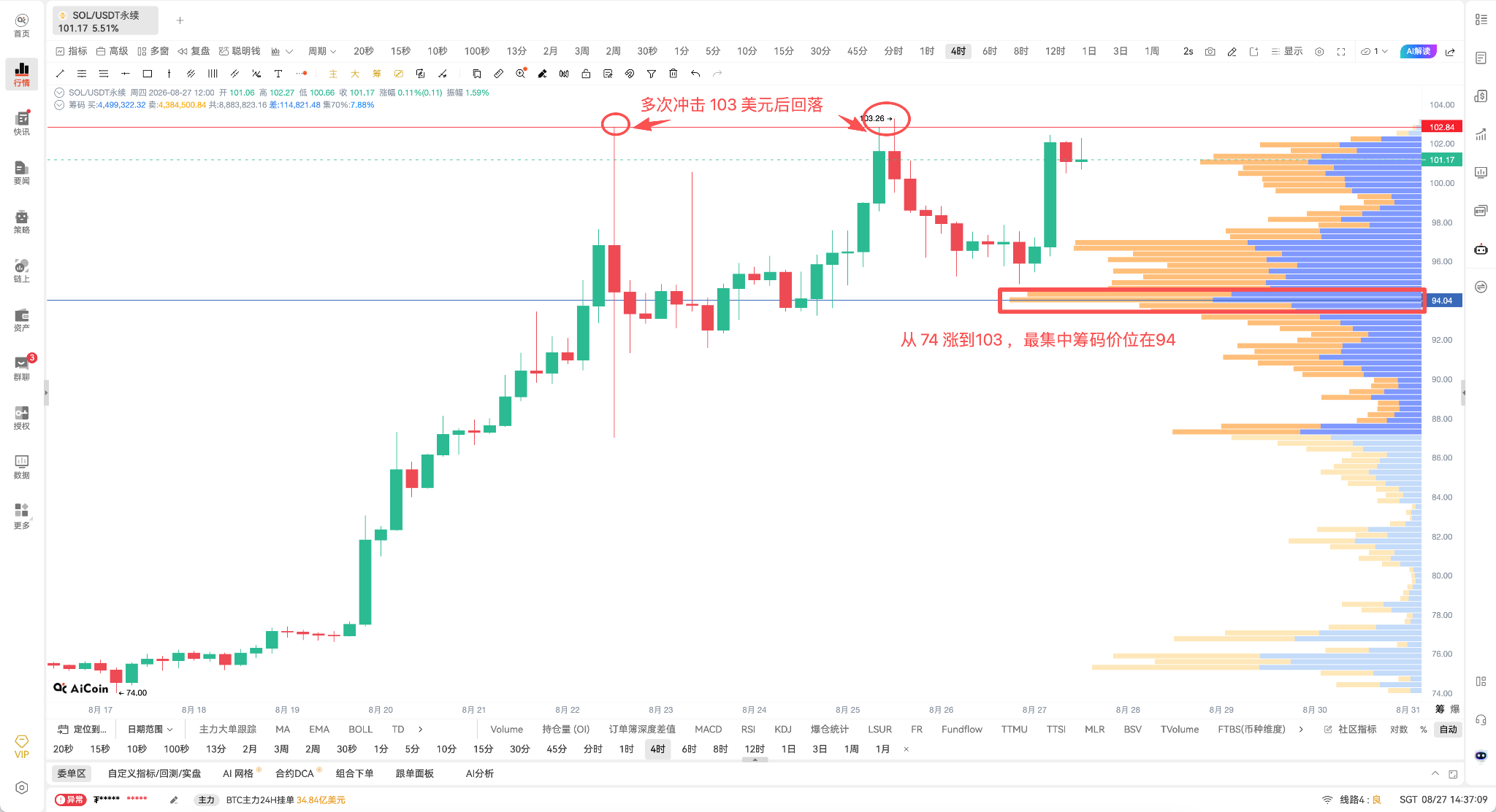 突破 100 美元只是开始，SOL 还有多少上涨空间？_aicoin_图1