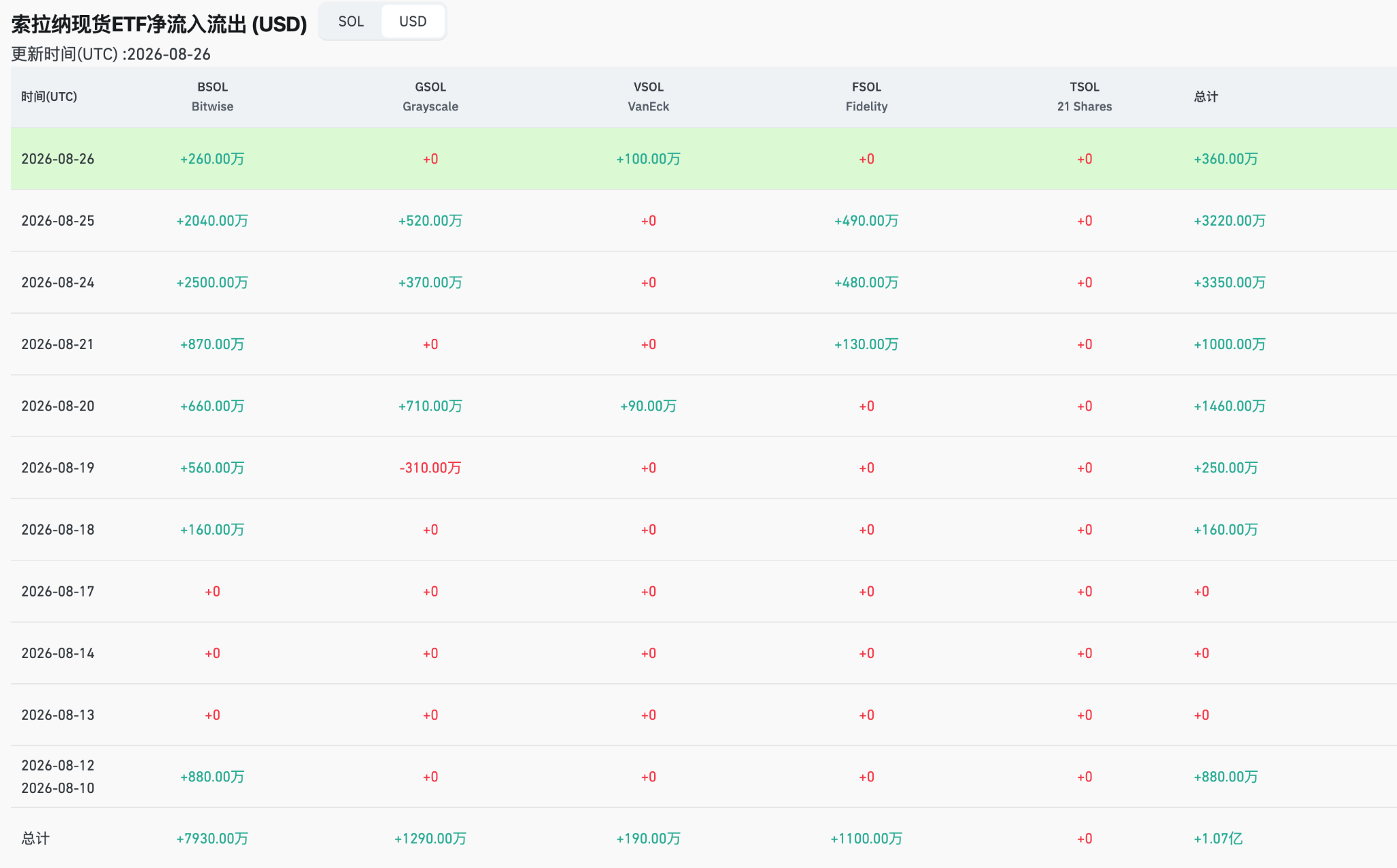 突破 100 美元只是开始，SOL 还有多少上涨空间？_aicoin_图2