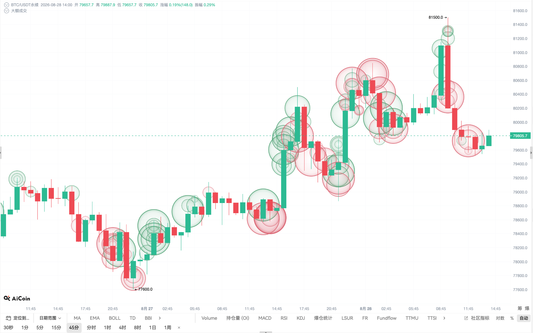 BTC突破就追？小心被假突破骗了，先看“大额成交”_aicoin_图1