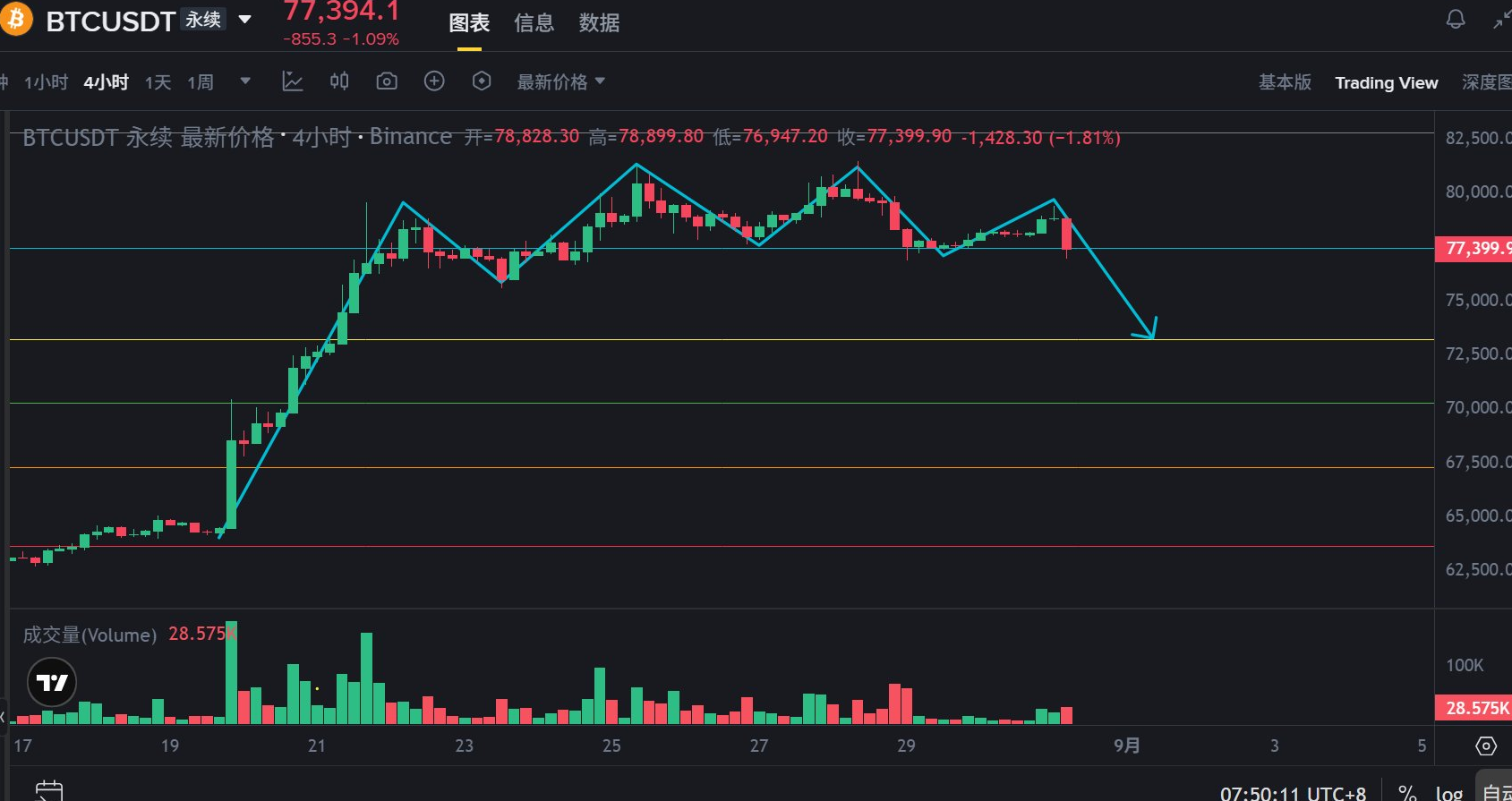突发地缘冲突，美伊交火！比特币多重 M 头成型！即将加速下跌？