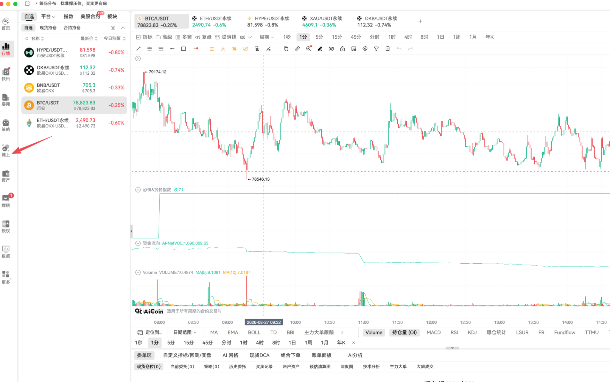 别被“全面牛回”骗了!盯紧牛熊分界线与川普仓位雷达!_aicoin_图6