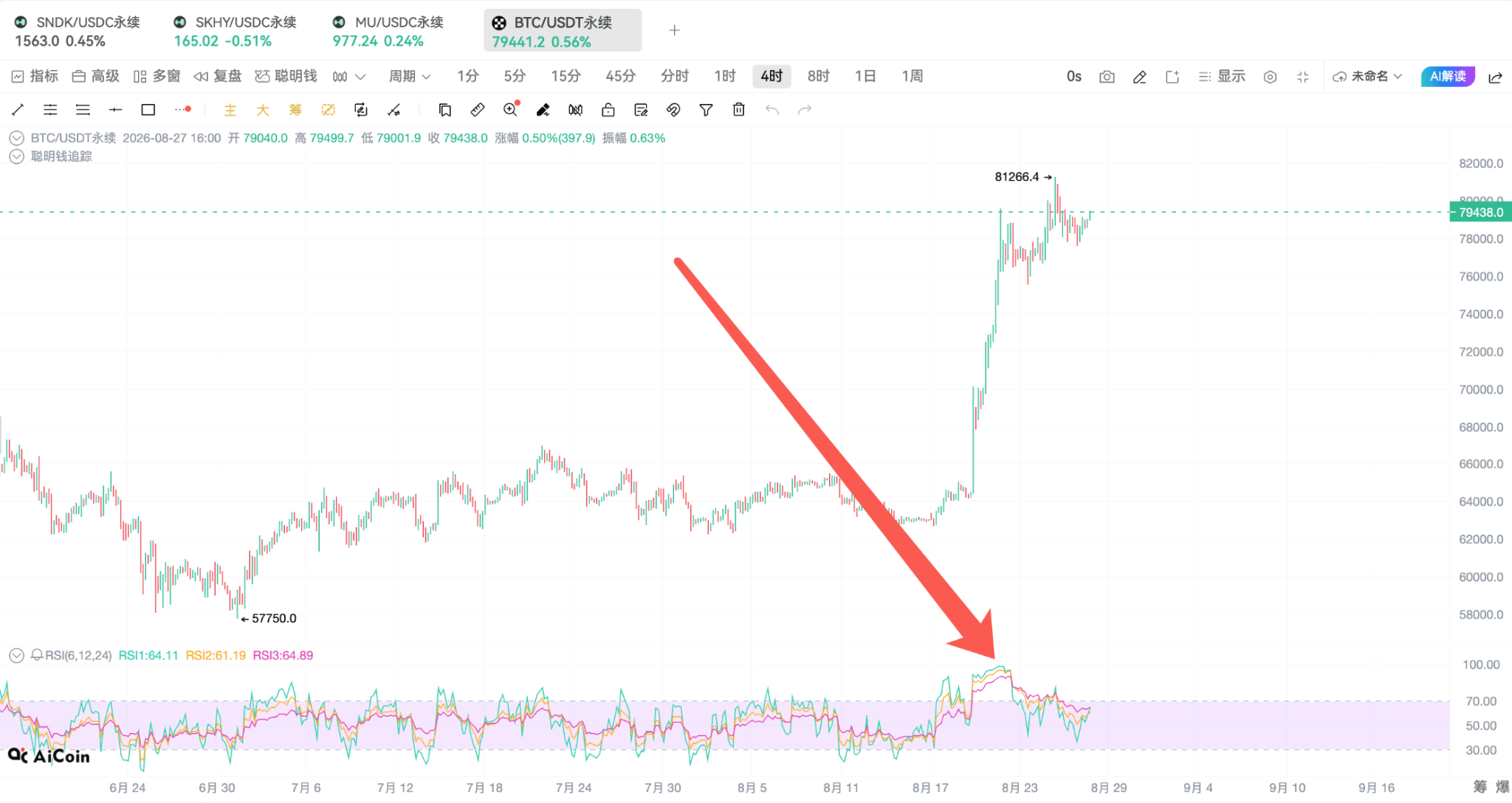 牛回速归，看看链上聪明钱都在干嘛_aicoin_图2