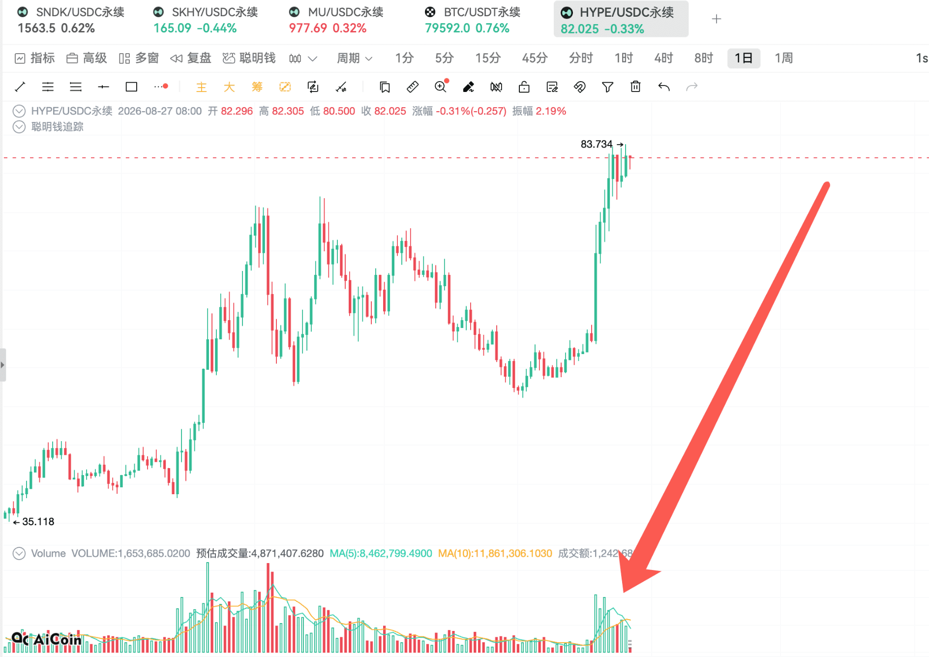 牛回速归，看看链上聪明钱都在干嘛_aicoin_图3