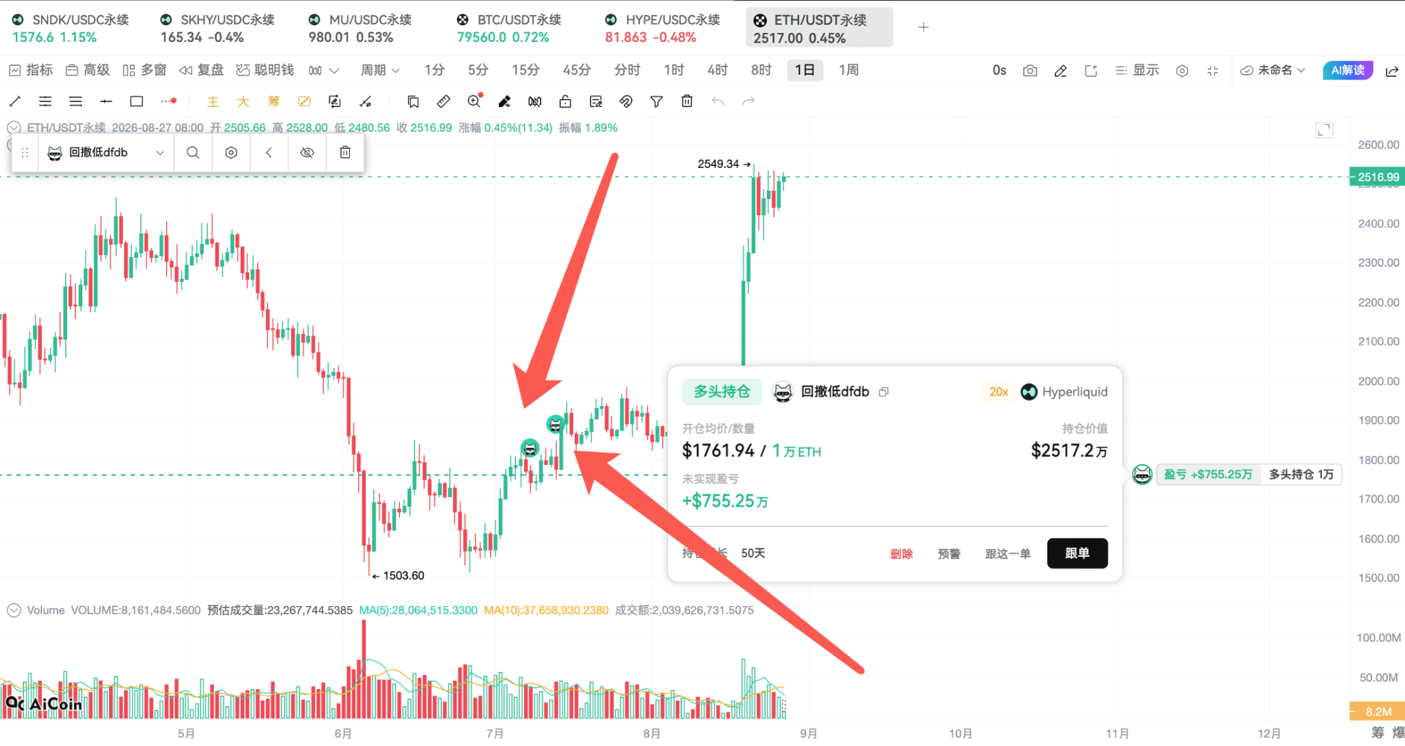牛回速归，看看链上聪明钱都在干嘛_aicoin_图4