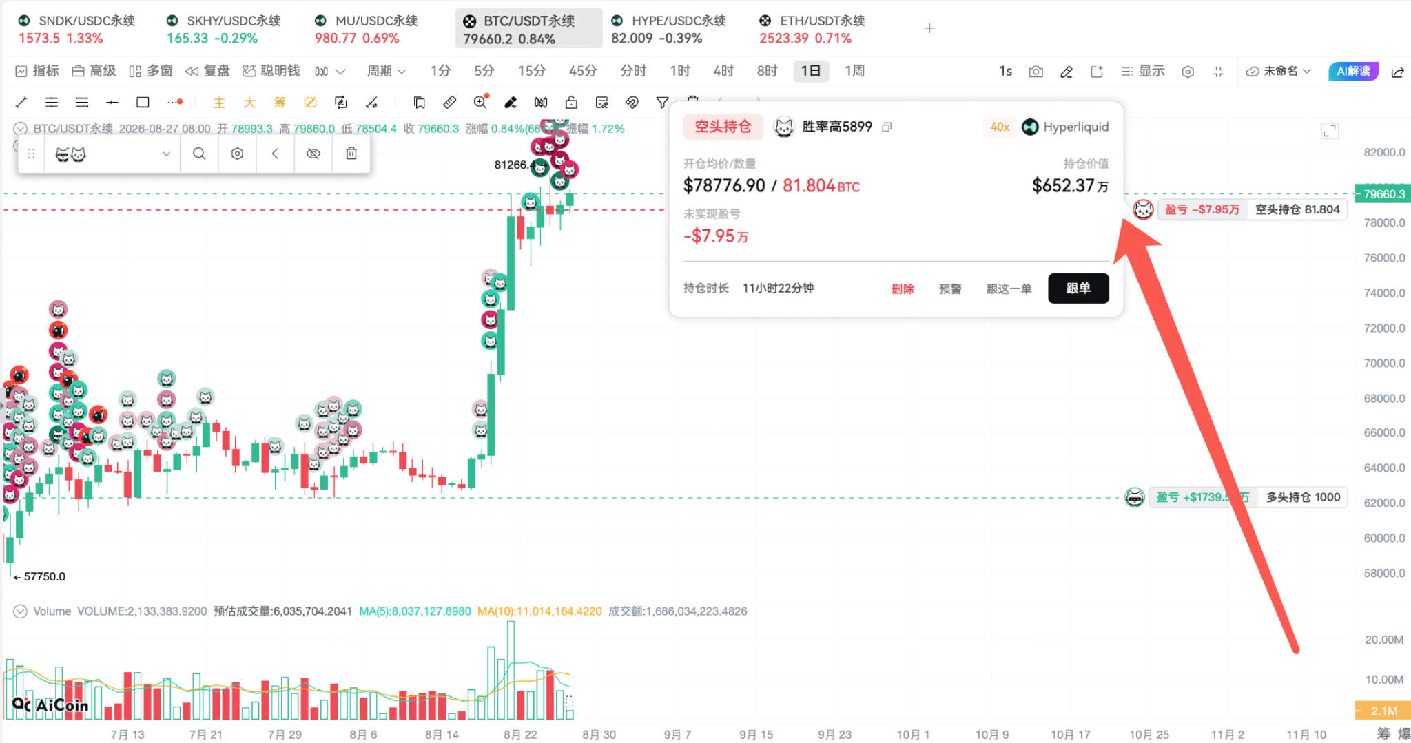 牛回速归，看看链上聪明钱都在干嘛_aicoin_图5