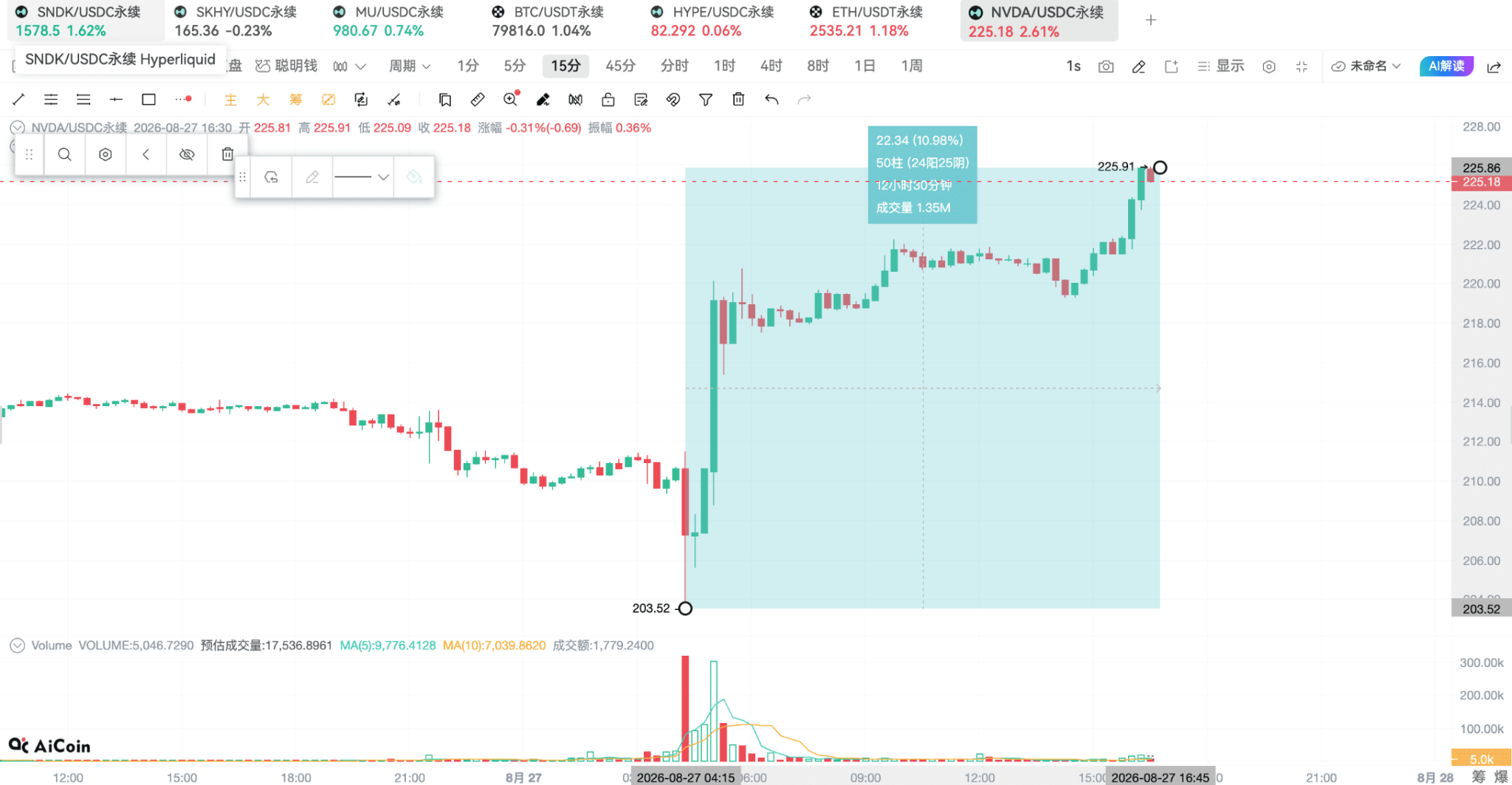 牛回速归，看看链上聪明钱都在干嘛_aicoin_图8