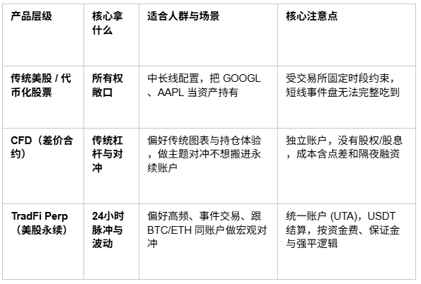 别再把“能买美股”当成终点！从现金股、到 CFD、再到 Perp，才是这一轮 TradFi 真正的分层玩法_aicoin_图2