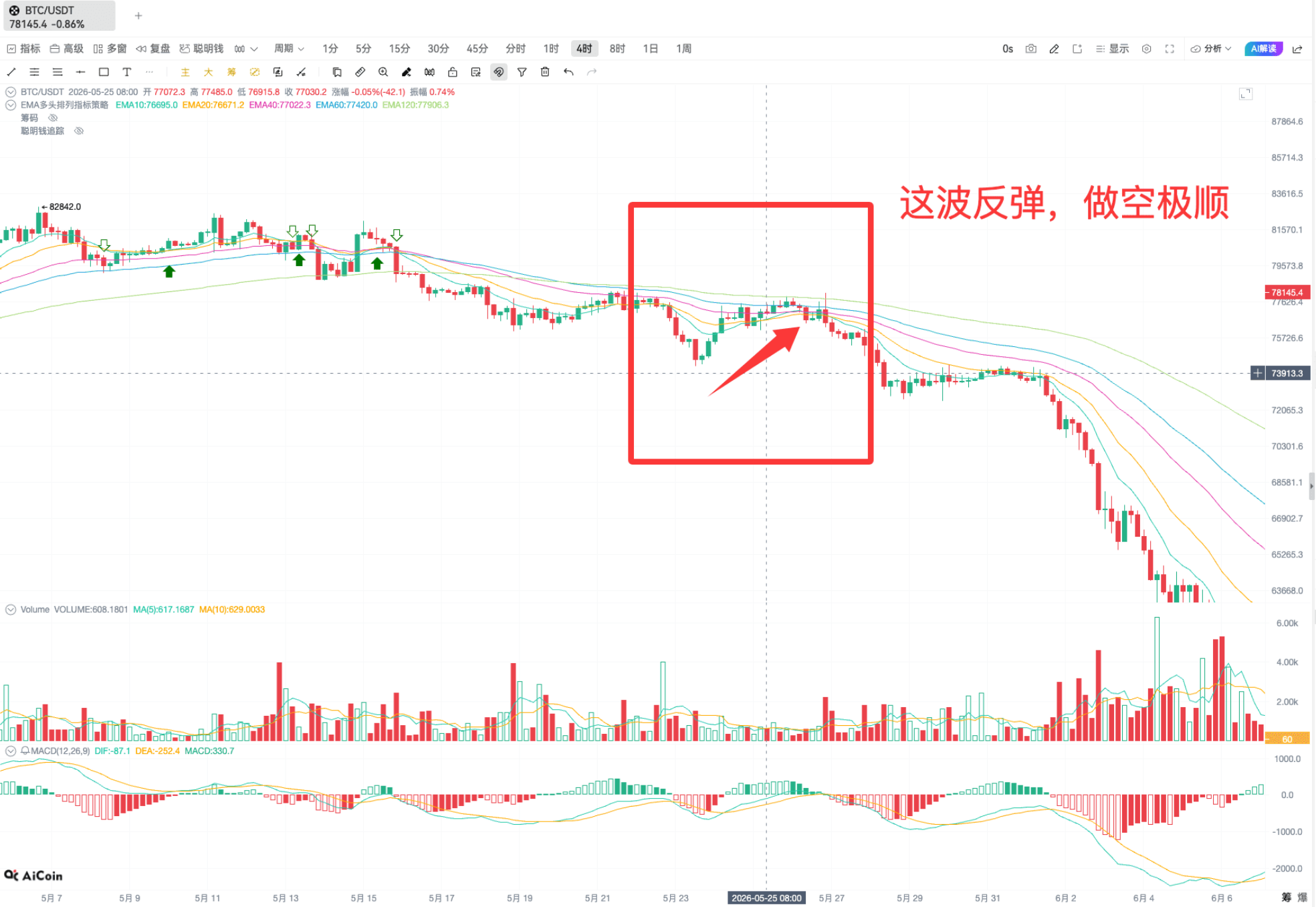 EMA高级战法|抓BTC趋势_aicoin_图5 EMA高级战法|抓BTC趋势_aicoin_图5