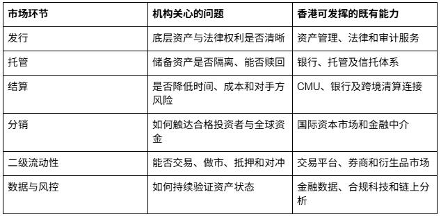 香港RWA加油！能否把金融优势搬上链_aicoin_图3