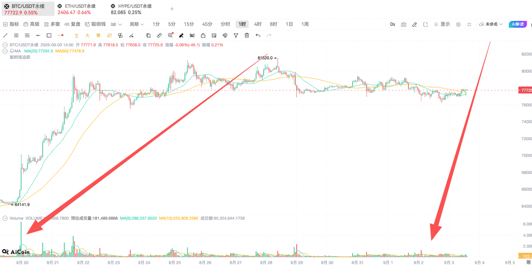 调整到位了吗?链上聪明钱有话说_aicoin_图1