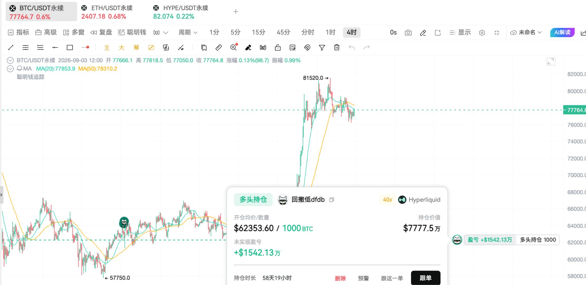 调整到位了吗?链上聪明钱有话说_aicoin_图3
