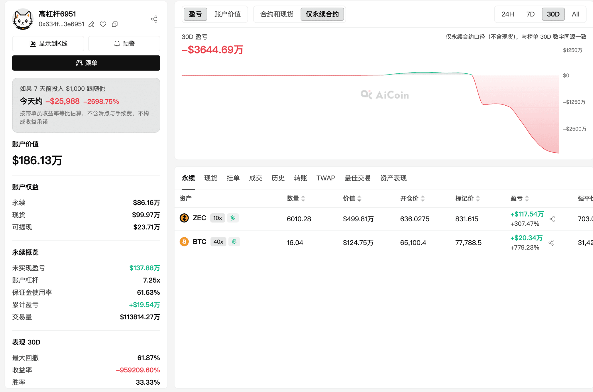 调整到位了吗?链上聪明钱有话说_aicoin_图4