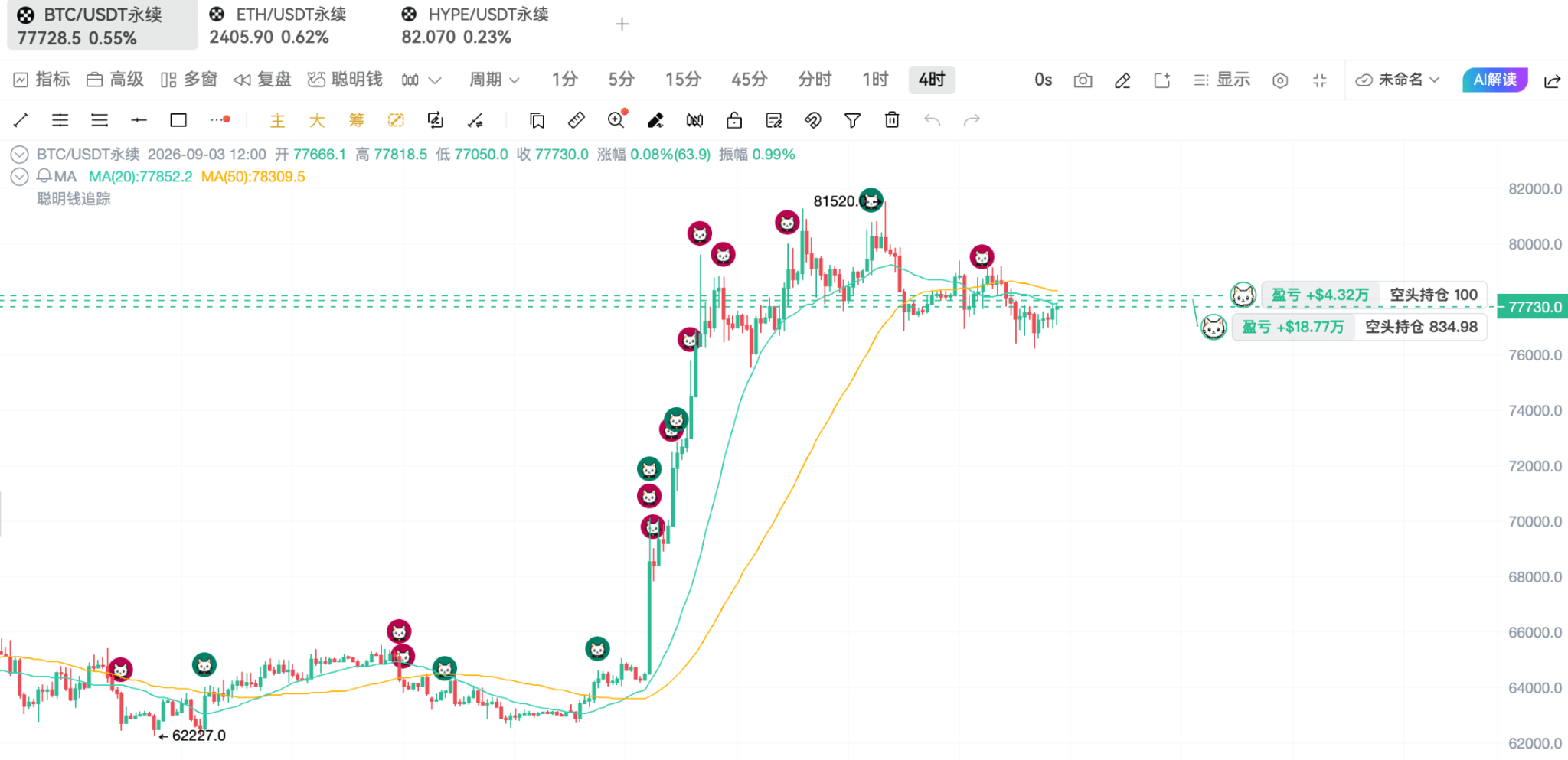 调整到位了吗?链上聪明钱有话说_aicoin_图6