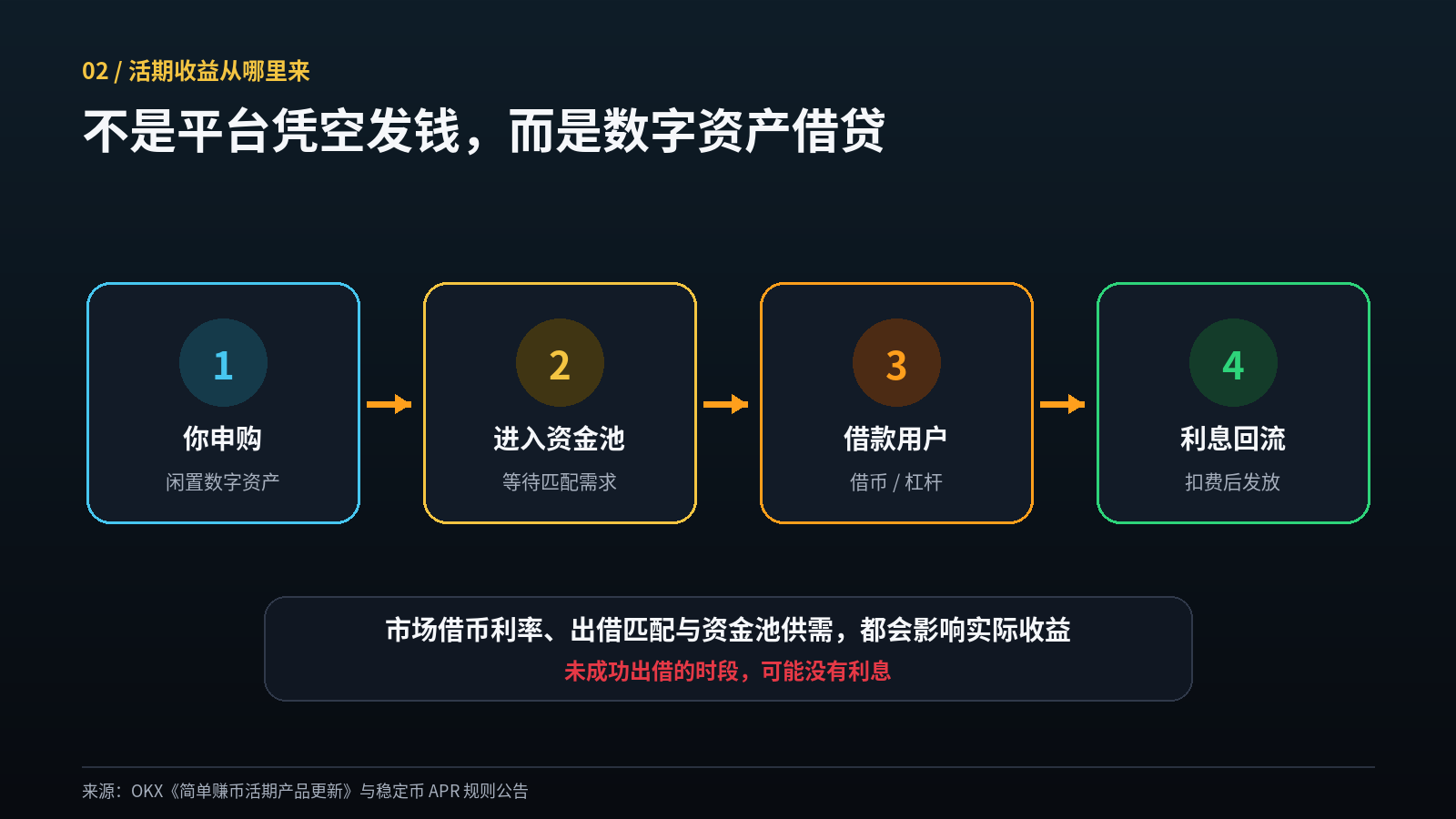 闲置USDT也能“生利息”? OKX简单赚币收益、入口与6个坑_aicoin_图3 闲置USDT也能“生利息”? OKX简单赚币收益、入口与6个坑_aicoin_图3