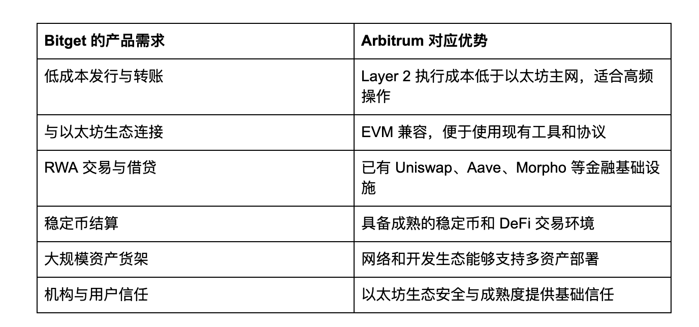 Aiplot观察:Arbitrum承载RWA资产是对是错?_aicoin_图3 Aiplot观察:Arbitrum承载RWA资产是对是错?_aicoin_图3