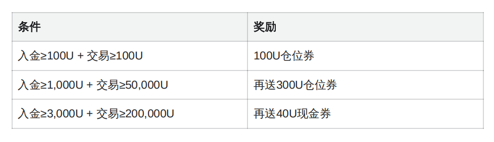 【实操】5分钟注册币安完成首笔交易，附9月新人福利_aicoin_图2