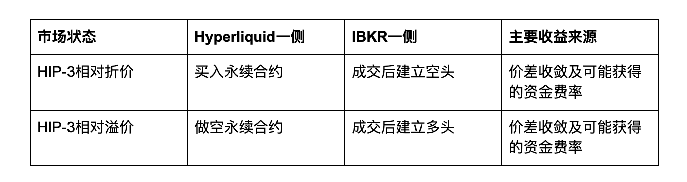 Hyperliquid：如何HIP-3的套利赚1000万_aicoin_图2