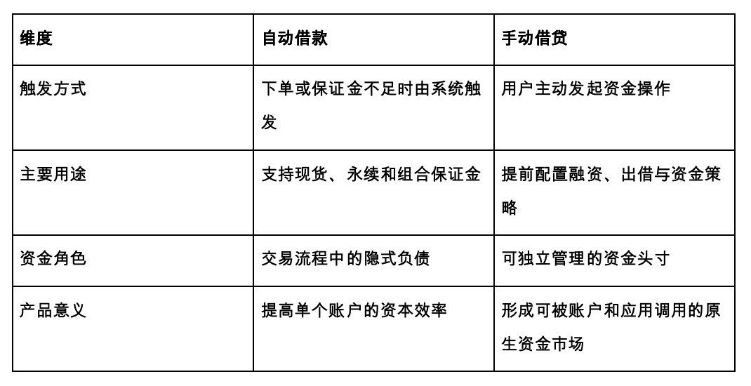 Hyperliquid借贷功能:再一次提升估值逻辑_aicoin_图2 Hyperliquid借贷功能:再一次提升估值逻辑_aicoin_图2