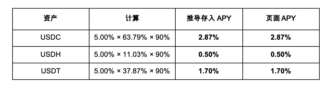 Hyperliquid借贷功能:再一次提升估值逻辑_aicoin_图4 Hyperliquid借贷功能:再一次提升估值逻辑_aicoin_图4