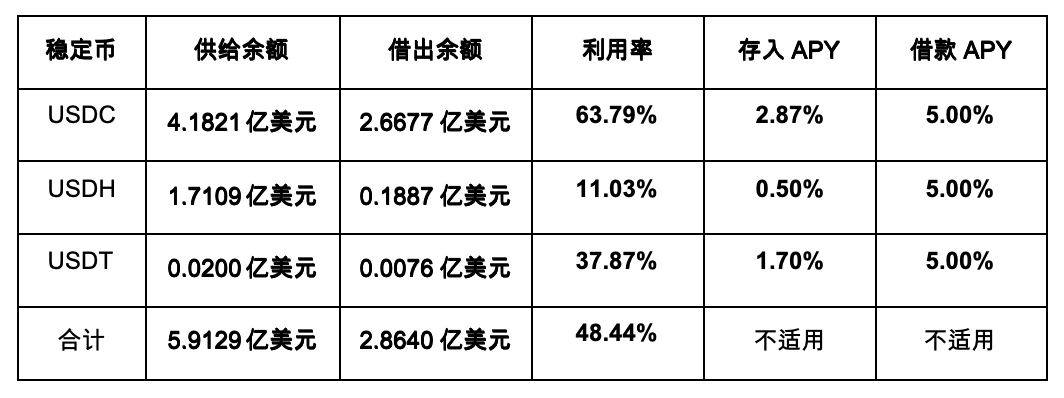 Hyperliquid借贷功能:再一次提升估值逻辑_aicoin_图3 Hyperliquid借贷功能:再一次提升估值逻辑_aicoin_图3