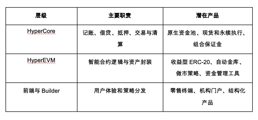 Hyperliquid借贷功能:再一次提升估值逻辑_aicoin_图6 Hyperliquid借贷功能:再一次提升估值逻辑_aicoin_图6