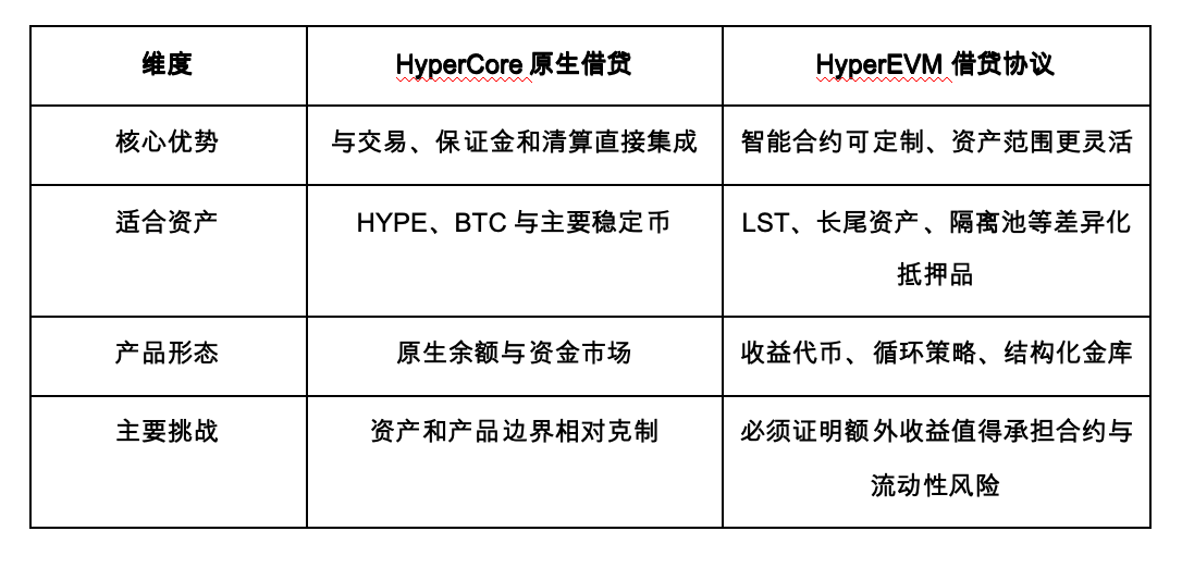 Hyperliquid借贷功能:再一次提升估值逻辑_aicoin_图7 Hyperliquid借贷功能:再一次提升估值逻辑_aicoin_图7