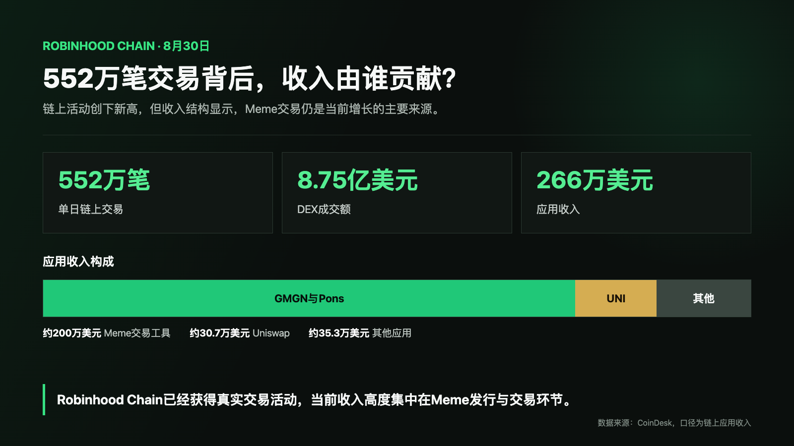 Robinhood Chain单日552万笔交易:Meme先撑起收入,RWA等待接棒_aicoin_图1 Robinhood Chain单日552万笔交易:Meme先撑起收入,RWA等待接棒_aicoin_图1