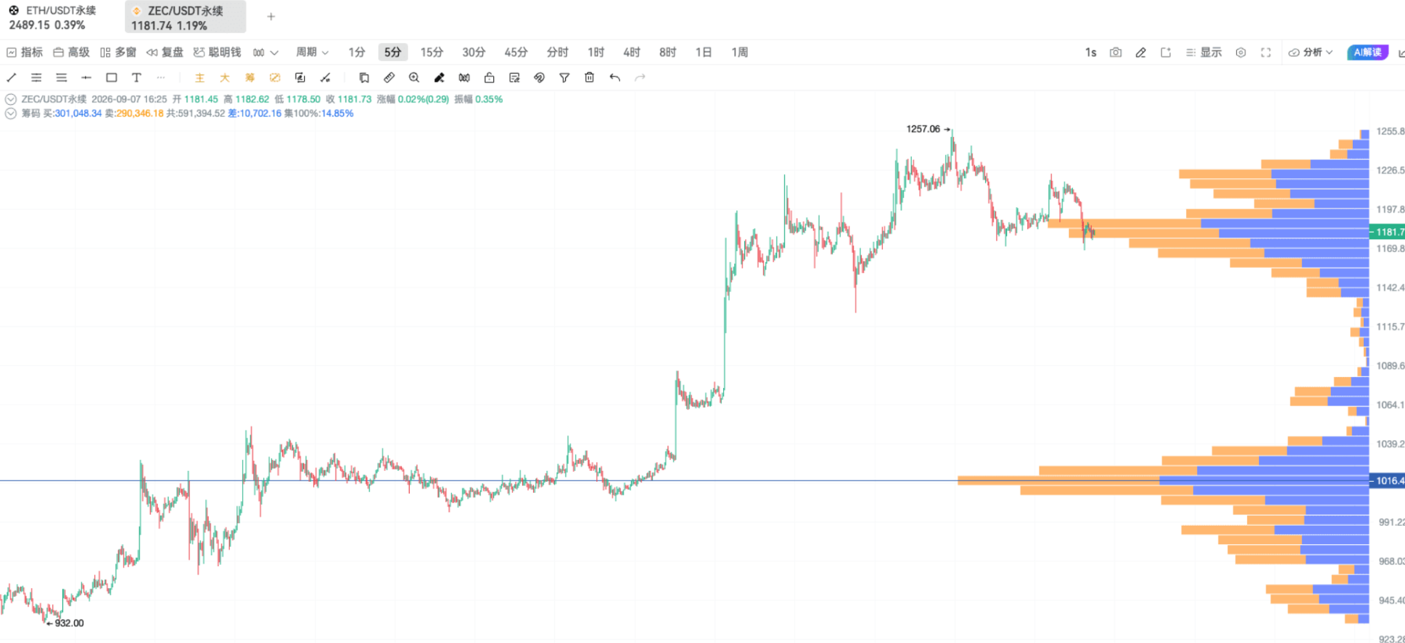 Technical Advancement! Understand Support and Resistance Levels Methods_aicoin_Image7